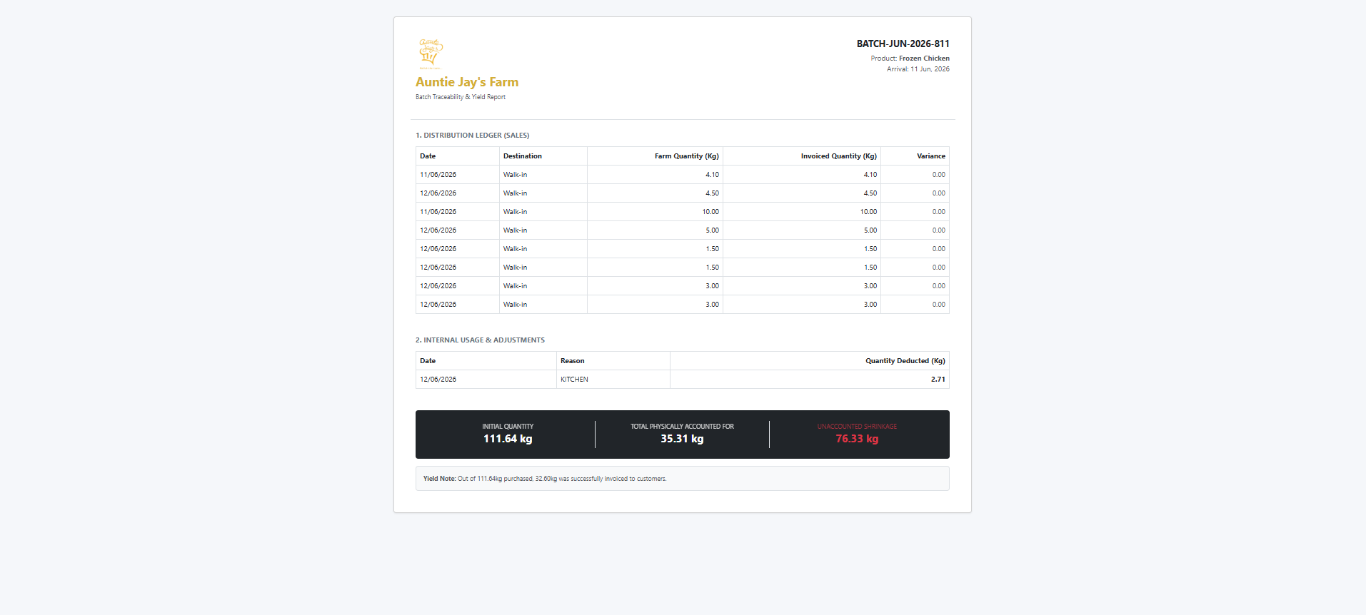 Batch trace report: the answer to where a batch actually went, per batch code.